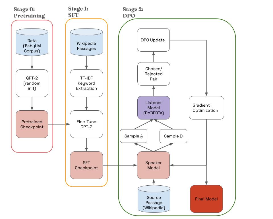 Diagram showing the pipeline for training the LM.