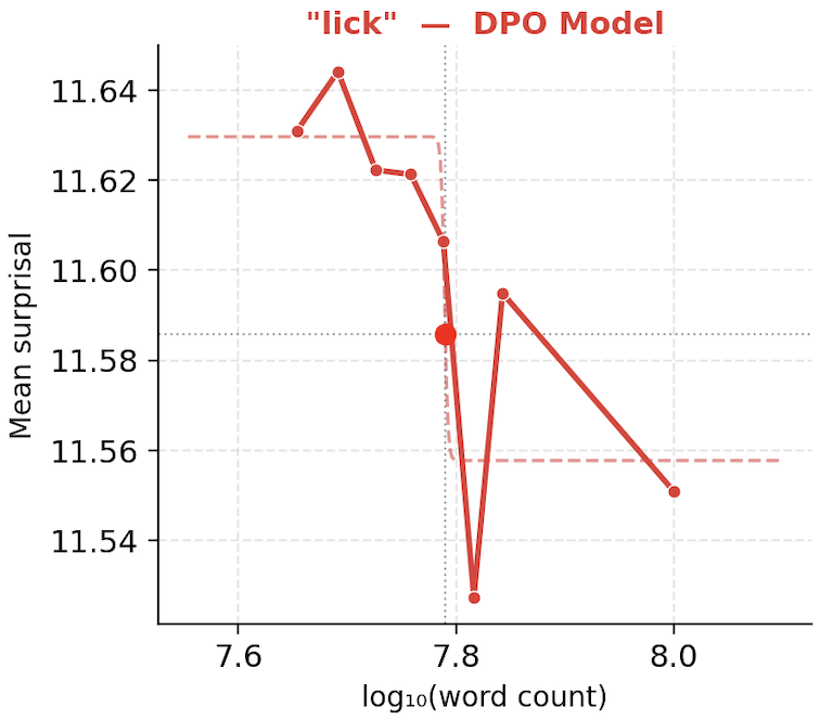 AoA curve for word 'lick' using DPO model