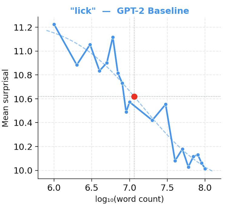AoA curve for word 'lick' using GPT-2 baseline